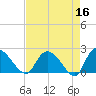 Little Bull Creek entrance tide chart for Thursday, April 16, 2026