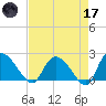 Little Bull Creek entrance tide chart for Friday, April 17, 2026