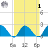 Little Bull Creek entrance tide chart for Wednesday, April 1, 2026