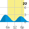 Little Bull Creek entrance tide chart for Wednesday, April 22, 2026