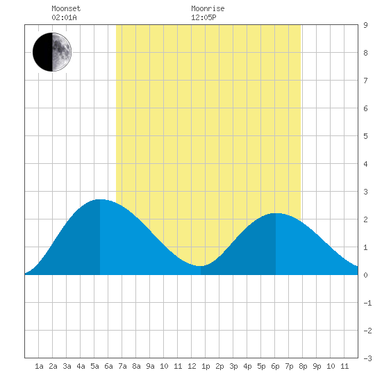 Little Bull Creek entrance tide chart for Thursday, April 23, 2026