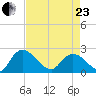 Little Bull Creek entrance tide chart for Thursday, April 23, 2026