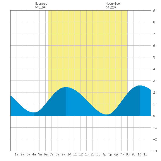 Little Bull Creek entrance tide chart for Monday, April 27, 2026