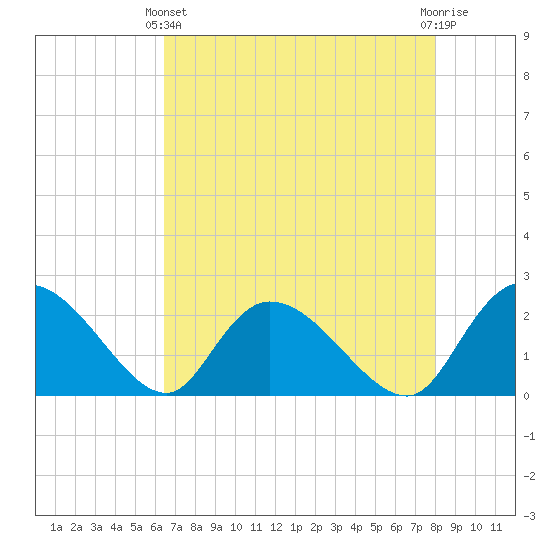 Little Bull Creek entrance tide chart for Thursday, April 30, 2026