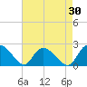 Little Bull Creek entrance tide chart for Thursday, April 30, 2026