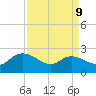 Little Bull Creek entrance tide chart for Thursday, April 9, 2026