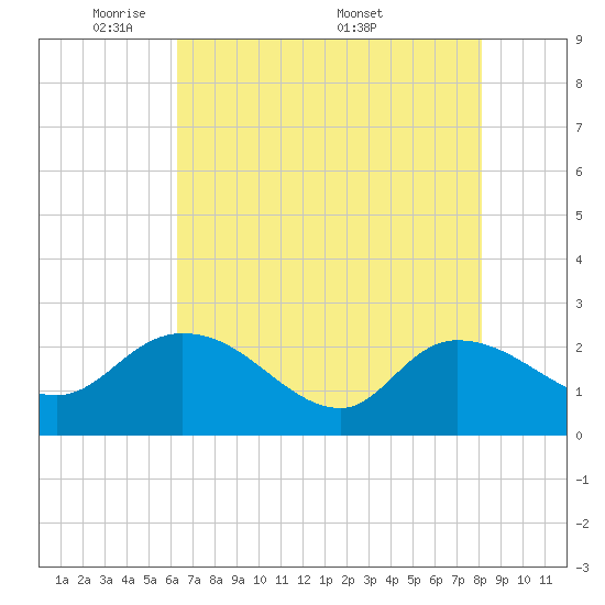 Little Bull Creek entrance tide chart for Sunday, May 10, 2026