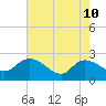 Little Bull Creek entrance tide chart for Sunday, May 10, 2026