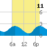 Little Bull Creek entrance tide chart for Monday, May 11, 2026