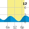 Little Bull Creek entrance tide chart for Tuesday, May 12, 2026