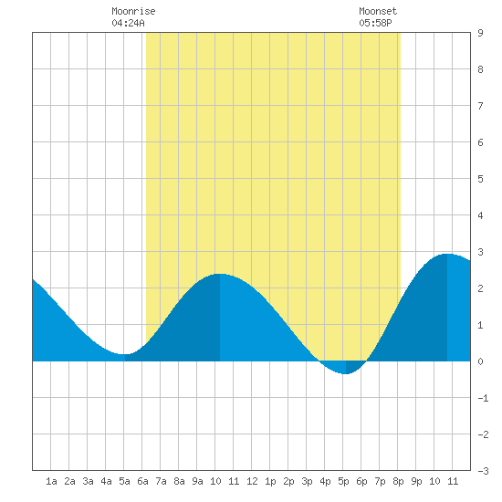 Little Bull Creek entrance tide chart for Thursday, May 14, 2026