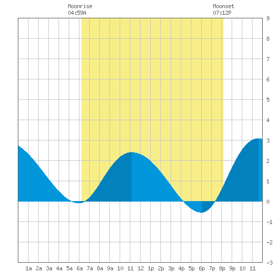 Little Bull Creek entrance tide chart for Friday, May 15, 2026