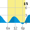 Little Bull Creek entrance tide chart for Friday, May 15, 2026