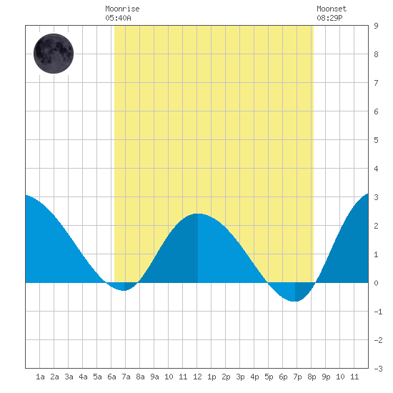 Little Bull Creek entrance tide chart for Saturday, May 16, 2026