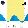 Little Bull Creek entrance tide chart for Saturday, May 16, 2026