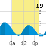 Little Bull Creek entrance tide chart for Tuesday, May 19, 2026
