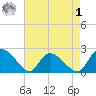 Little Bull Creek entrance tide chart for Friday, May 1, 2026