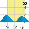 Little Bull Creek entrance tide chart for Friday, May 22, 2026