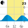 Little Bull Creek entrance tide chart for Saturday, May 23, 2026