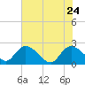 Little Bull Creek entrance tide chart for Sunday, May 24, 2026
