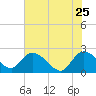 Little Bull Creek entrance tide chart for Monday, May 25, 2026