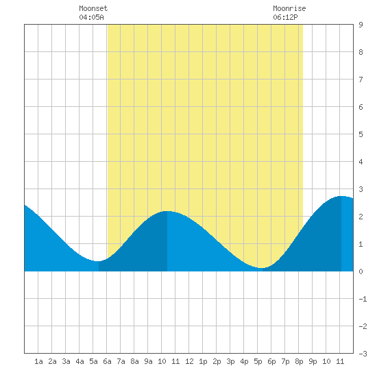 Little Bull Creek entrance tide chart for Thursday, May 28, 2026