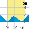 Little Bull Creek entrance tide chart for Friday, May 29, 2026