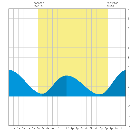 Little Bull Creek entrance tide chart for Saturday, May 30, 2026