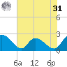 Little Bull Creek entrance tide chart for Sunday, May 31, 2026