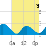 Little Bull Creek entrance tide chart for Sunday, May 3, 2026