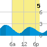 Little Bull Creek entrance tide chart for Tuesday, May 5, 2026