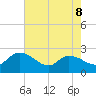 Little Bull Creek entrance tide chart for Friday, May 8, 2026