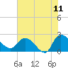 Little Bull Creek entrance tide chart for Thursday, June 11, 2026