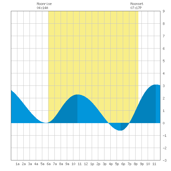 Little Bull Creek entrance tide chart for Saturday, June 13, 2026