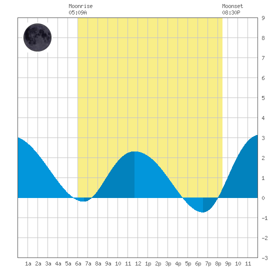 Little Bull Creek entrance tide chart for Sunday, June 14, 2026
