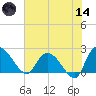 Little Bull Creek entrance tide chart for Sunday, June 14, 2026