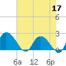 Little Bull Creek entrance tide chart for Wednesday, June 17, 2026