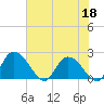 Little Bull Creek entrance tide chart for Thursday, June 18, 2026