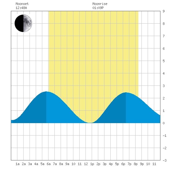 Little Bull Creek entrance tide chart for Sunday, June 21, 2026