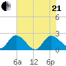 Little Bull Creek entrance tide chart for Sunday, June 21, 2026
