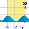Little Bull Creek entrance tide chart for Monday, June 22, 2026