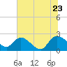 Little Bull Creek entrance tide chart for Tuesday, June 23, 2026