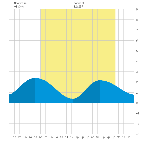 Little Bull Creek entrance tide chart for Sunday, June 7, 2026