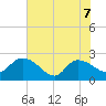 Little Bull Creek entrance tide chart for Sunday, June 7, 2026