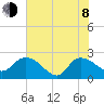 Little Bull Creek entrance tide chart for Monday, June 8, 2026