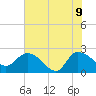 Little Bull Creek entrance tide chart for Tuesday, June 9, 2026