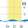 Little Card Sound (Bridge) tide chart for Monday, January 11, 2021