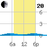 Little Card Sound (Bridge) tide chart for Wednesday, January 20, 2021