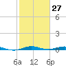 Little Card Sound (Bridge) tide chart for Wednesday, January 27, 2021