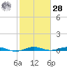 Little Card Sound (Bridge) tide chart for Thursday, January 28, 2021